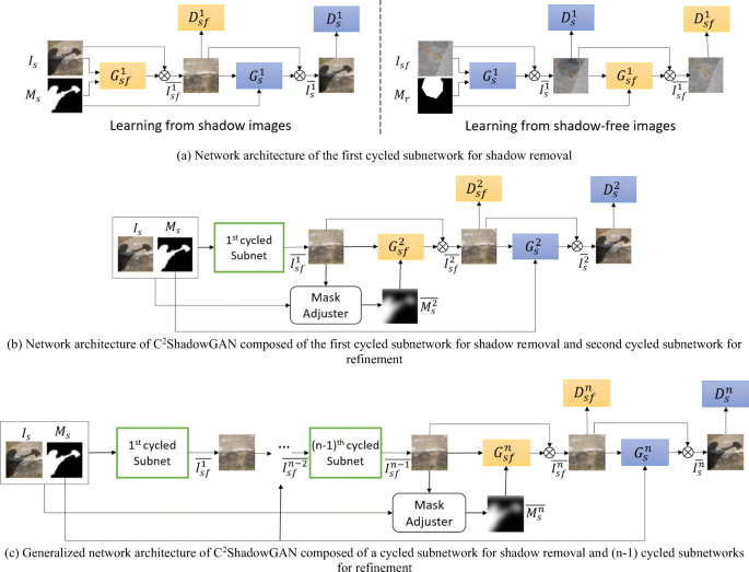 Integration of GAN and Adaptive Exposure Correction for Shadow Removal