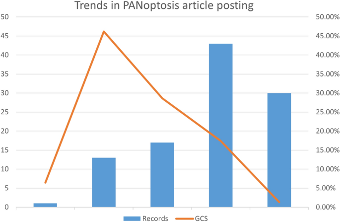 Global trends in PANoptosis research: bibliometrics and knowledge graph  analysis