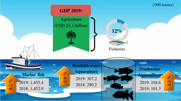 Aquaculture Ecosystem