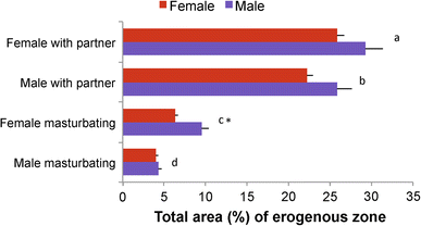 Showing erogenous zones in male and female. Each zone could be