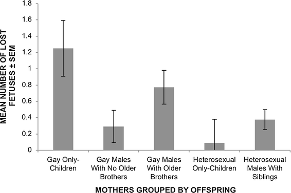 Study suggests males with older brother more likely to be gay