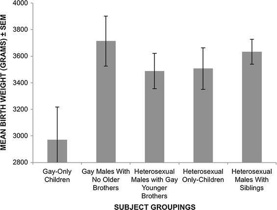 Study suggests males with older brother more likely to be gay