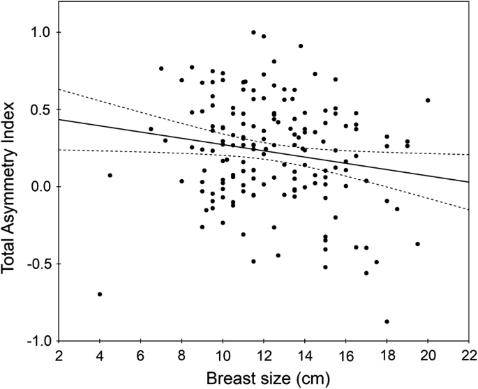 Stereotypical and Actual Associations of Breast Size with Mating-Relevant  Traits