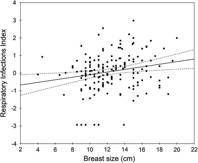 Stereotypical and Actual Associations of Breast Size with Mating