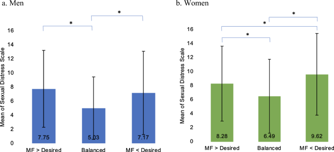 Actual and Desired Masturbation Frequency, Sexual Distress, and Their  Correlates | Archives of Sexual Behavior