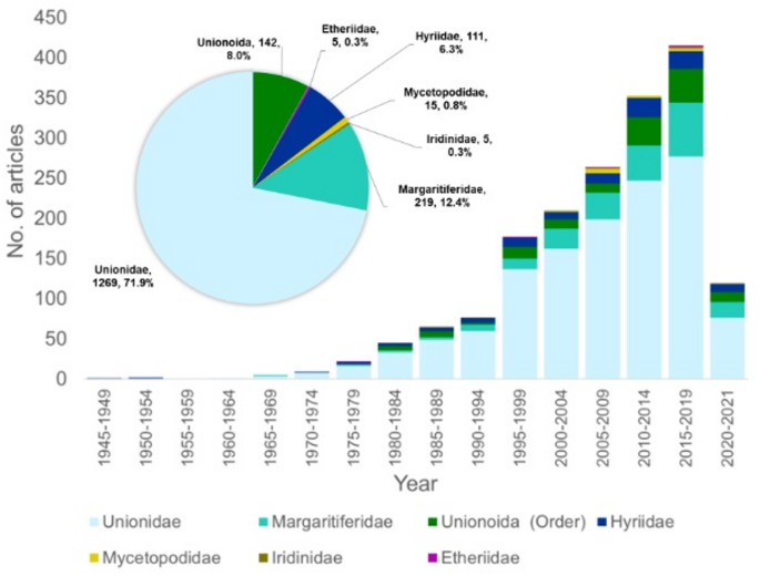 Ecology of freshwater mussels, ecosystem engineers: a global review with focus on Hyriidae - Biodiversity and Conservation