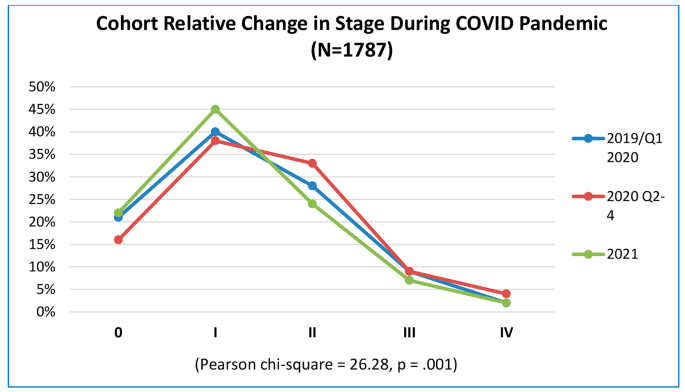 COVID-19 related change in breast cancer diagnosis, stage, treatment, and  case volume: 2019–2021