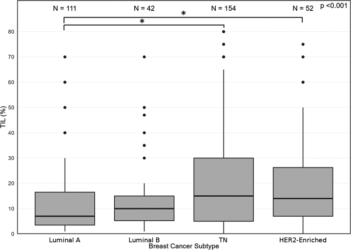 Association of tumor-infiltrating lymphocytes and proinflammatory biomarkers with breast cancer molecular subtypes: analysis of the MEND study - Breast Cancer Research and Treatment
