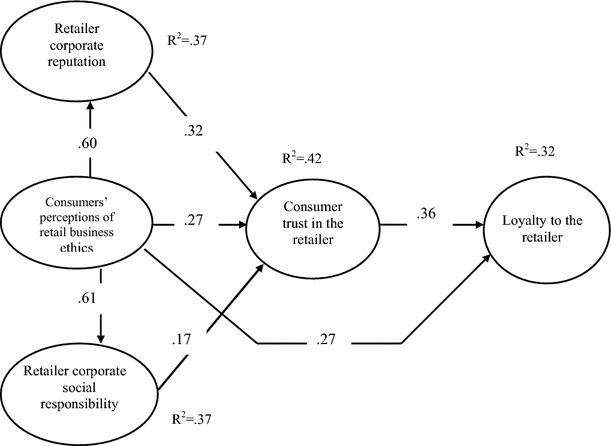 Do consumers care about morality? A review and framework for