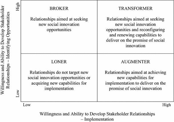 NGO typological matrix Source : M. Yaziji, J. Doh, NGOs and