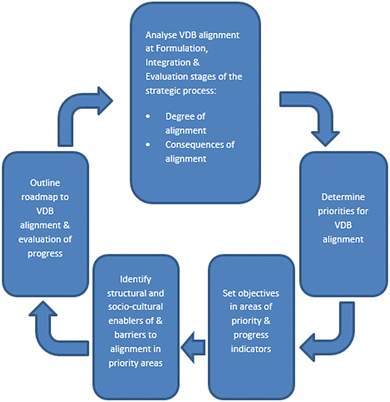 Horizontal Vs Vertical Strategic Alignment