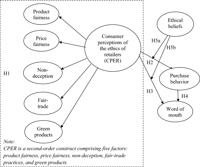 Do consumers care about morality? A review and framework for