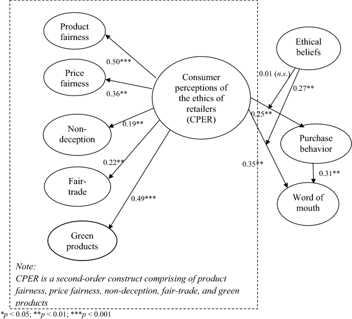 The Effect of Consumer Perceptions of the Ethics of Retailers on