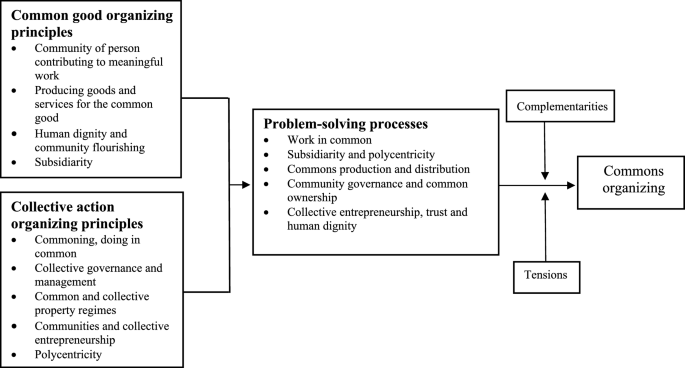 How does collaborative economy contribute to common good? - Gomez