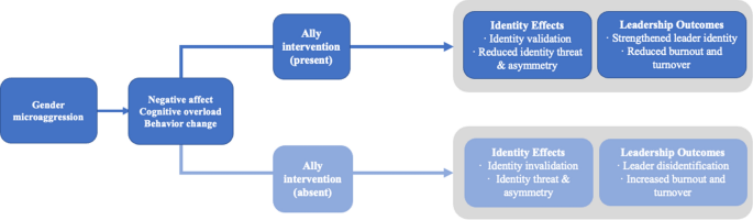 Mitigating microaggressions to foster belonging