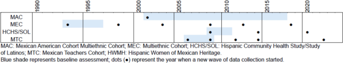 Leveraging existing cohort studies of Mexican women to better understand Hispanic health and cancer risk