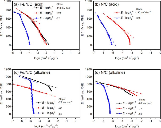 Tafel Slope Analysis from Inherent Rate Constants for Oxygen Reduction  Reaction Over N-doped Carbon and Fe–N-doped Carbon Electrocatalysts