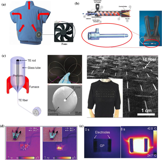 Review of clothing for thermal management with advanced materials