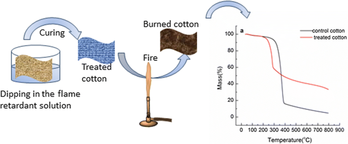Flame Retardant Textiles: Different Test Methods and Standards