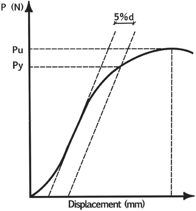 Mechanical properties of laminated bamboo lumber N-finity according to ISO  23478-2022, Journal of Wood Science