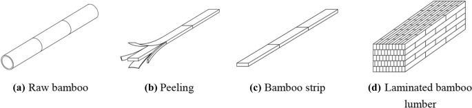 Mechanical properties of laminated bamboo lumber N-finity