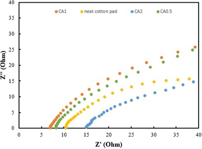 Eco-friendly alginate-doped cotton pad as a separator for zinc-ion