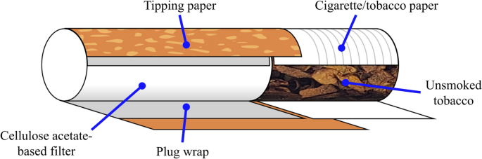 Cigarette filters: a benchmarking investigation of thermal and chemical  attributes | Cellulose
