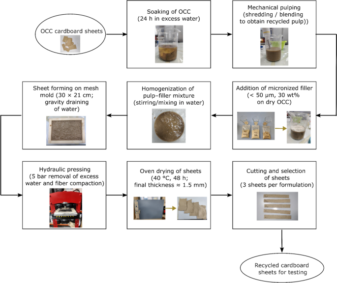 Tree mallow as an alternative filler in recycled cardboard: a comparative analysis of non-wood materials - Cellulose