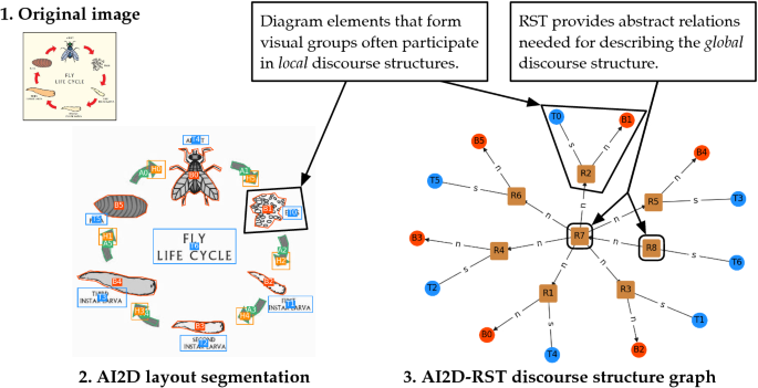 RST model of discourse structure.