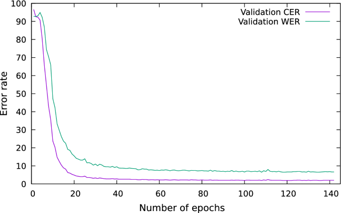 A Spanish dataset for reproducible benchmarked offline handwriting  recognition