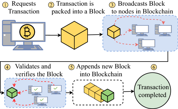 Blockchain technology for creative industries: Current state and research  opportunities - ScienceDirect