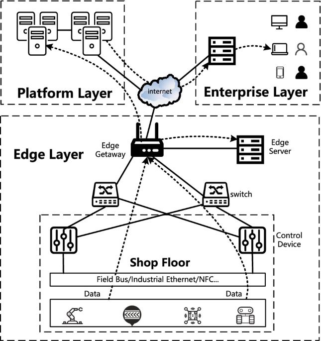 A secure and flexible edge computing scheme for AI-driven industrial IoT