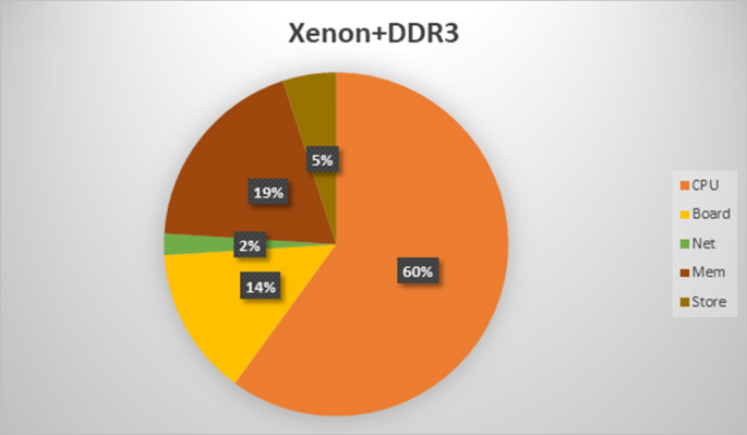 A Survey on the Current Challenges of Energy-Efficient Cloud