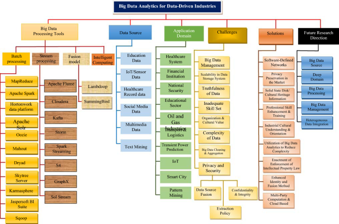 Big Data Analysis Group