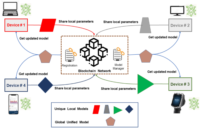 PDF) BlockSim-Net: A Network Based Blockchain Simulator