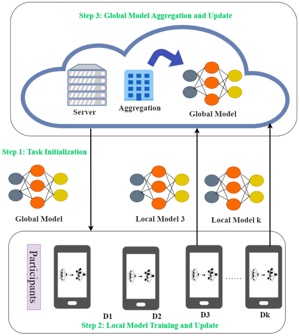 Federated learning-based AI approaches in smart healthcare: concepts,  taxonomies, challenges and open issues