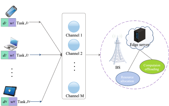 Novel Approaches for Resource Management Across Edge Servers   International Journal of Networked and Distributed Computing