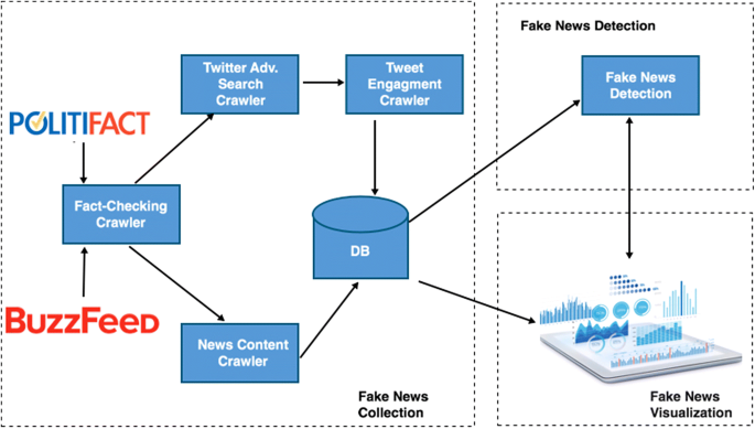 Software that can automatically detect fake news