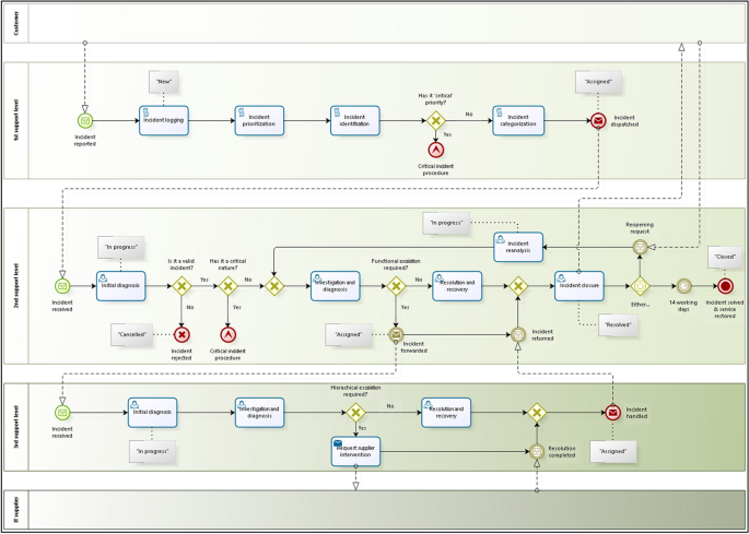 Measurability of Incident Management Process