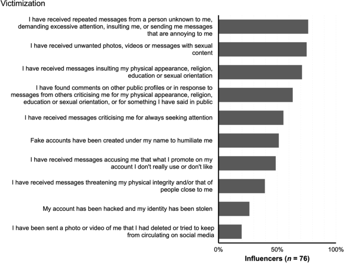 Trolling: The Consequences on Victims and Perpetrators