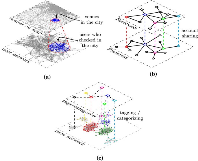 Sampling online social networks by random walk with indirect jumps | Data  Mining and Knowledge Discovery