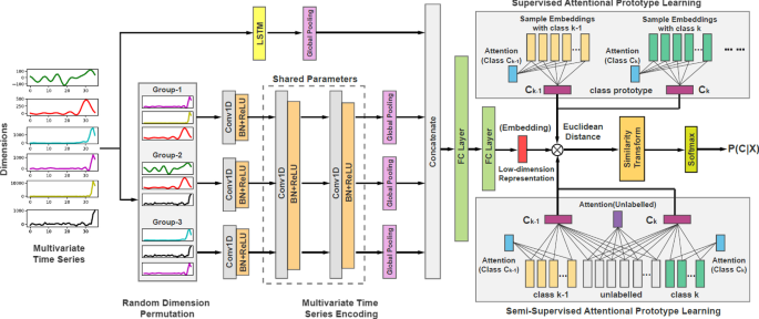 Multivariate classification for the direct determination of cup