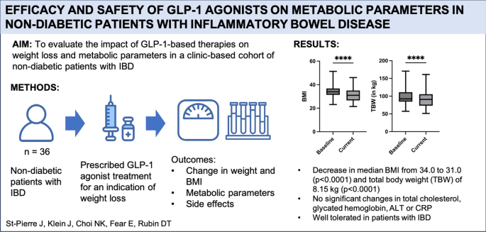 safety of glp 1 Efficacy and Safety of GLP-1 Agonists on Metabolic Parameters in  Non-diabetic Patients with Inflammatory Bowel Disease | Digestive Diseases  and Sciences