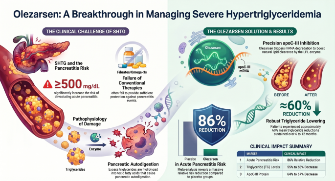 hypertriglyceridemia pancreatitis glp-1 receptor agonist  FDA approves TRYNGOLZA (olezarsen)! A new milestone in lipid  management. TRYNGOLZA is the first FDA-approved treatment specifically  indicated to reduce triglyceride levels and lower the risk of acute  pancreatitis in adults