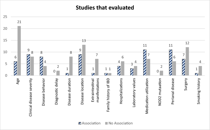 Systematic Review: Evaluating the Prognostic Value of Granulomas in Crohn’s Disease