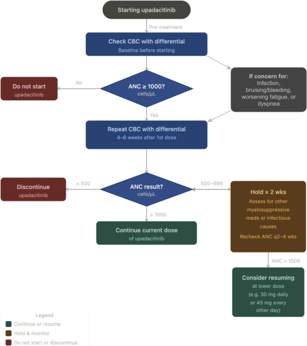 Holding the Line: Navigating Upadacitinib-Induced Neutropenia in Refractory Ulcerative Colitis