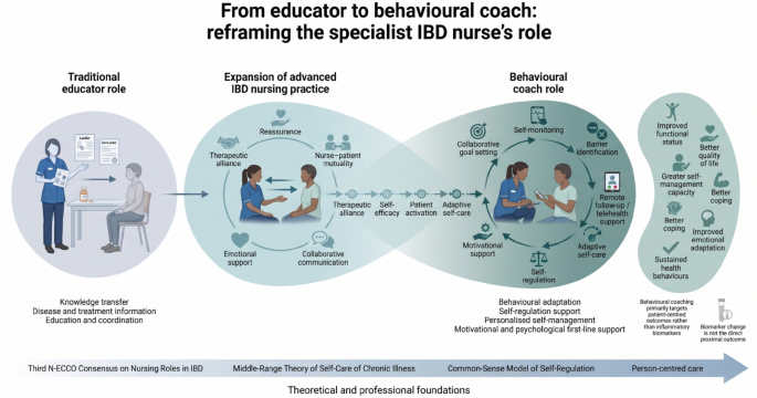 Behavioral Coaching as the Next Frontier of Advanced IBD Nursing