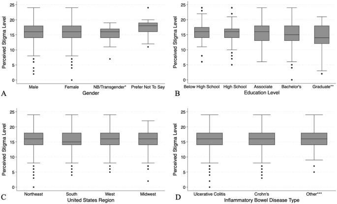 Understanding the Impact of Perceived Stigma on Healthcare Perception and Medication Utilization Among Black Individuals with Inflammatory Bowel Diseases