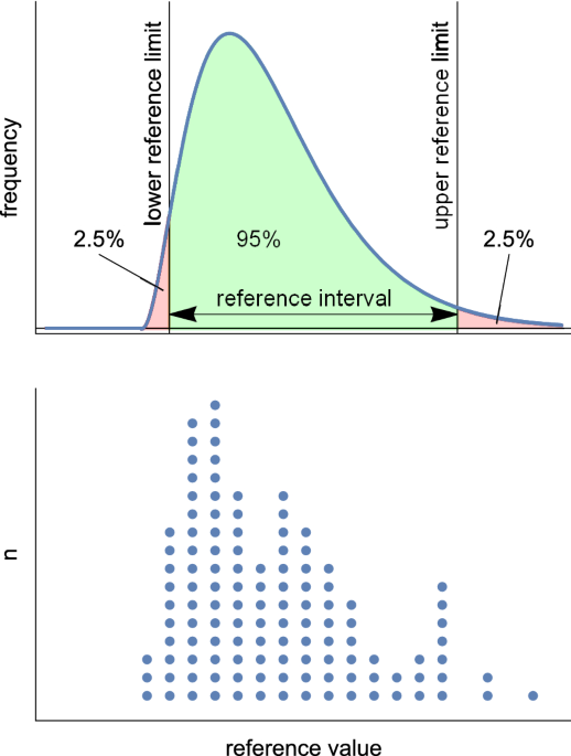 Reference intervals and percentiles implications for the healthy patient