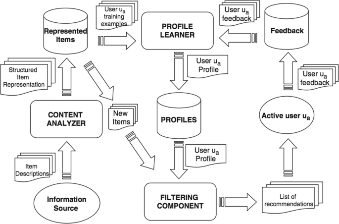 A systematic review: machine learning based recommendation systems for e- learning | Education and Information Technologies